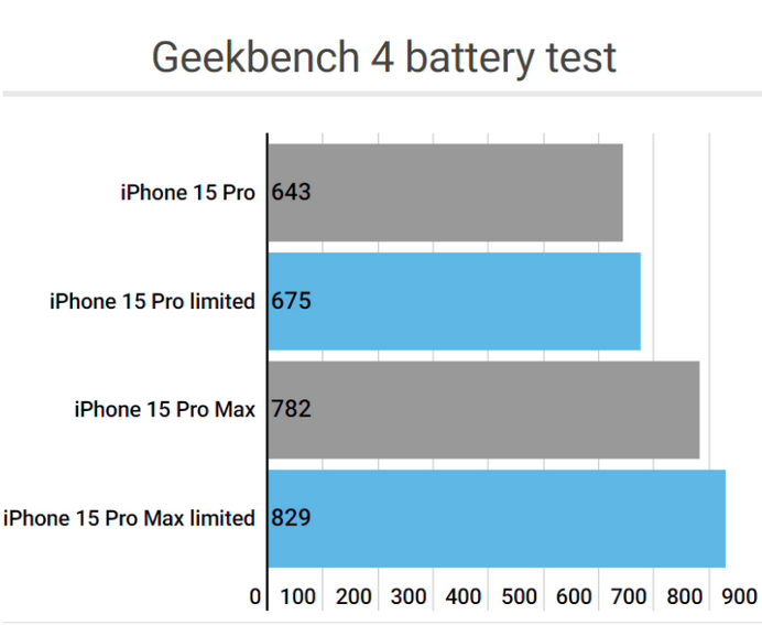 高明apple维修站iPhone15Pro的ProMotion高刷功能耗电吗