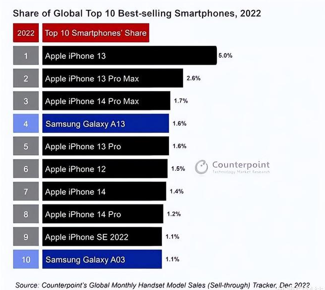 高明苹果维修分享:为什么iPhone14的销量不如iPhone13? 