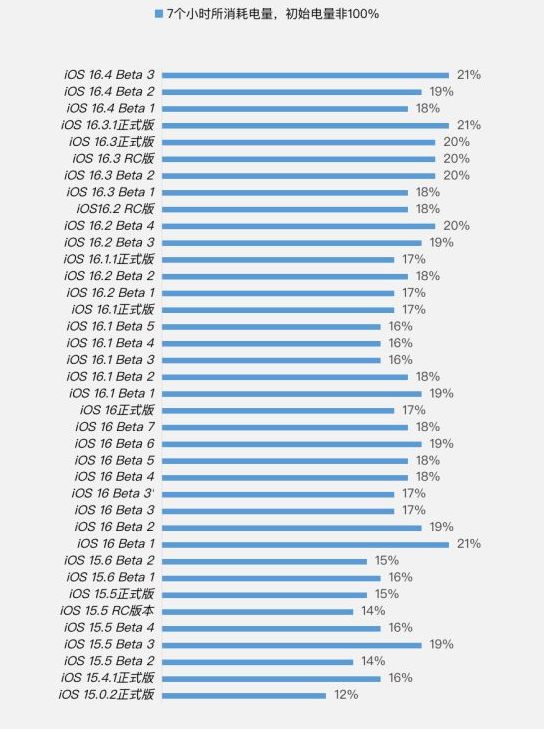 高明苹果手机维修分享iOS 16.4 Beta 3续航跑分等测试结果汇总 