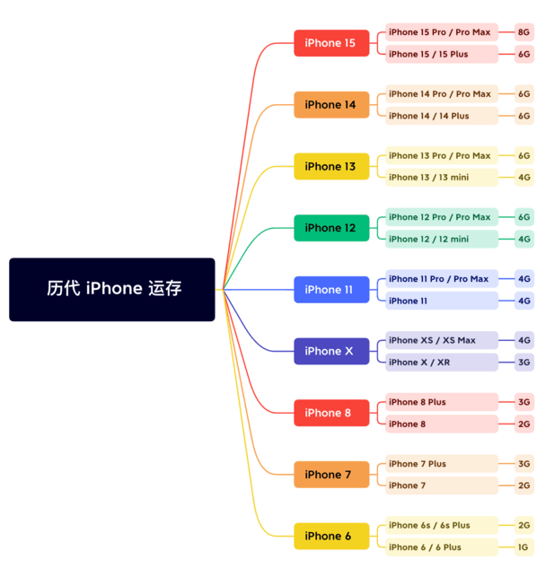 高明苹果维修网点分享苹果历代iPhone运存汇总 