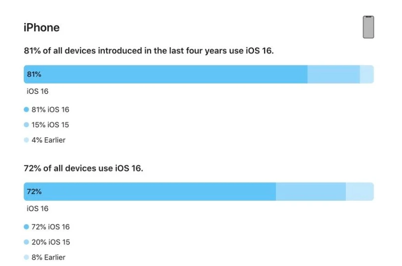 高明苹果手机维修分享iOS 16 / iPadOS 16 安装率 