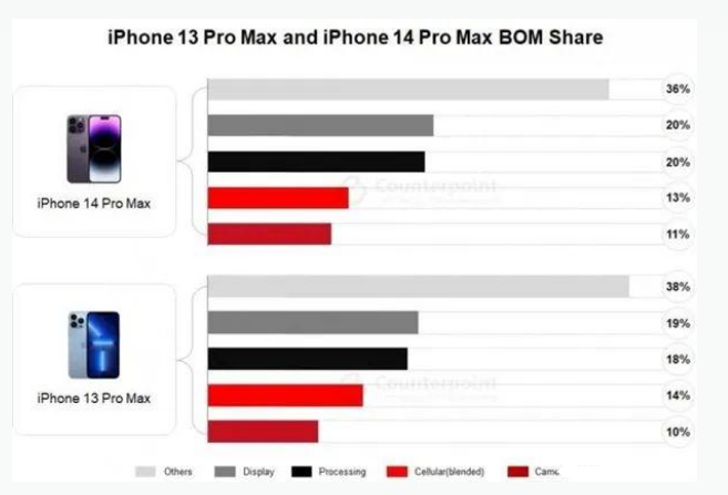 高明苹果手机维修分享iPhone 14 Pro的成本和利润 