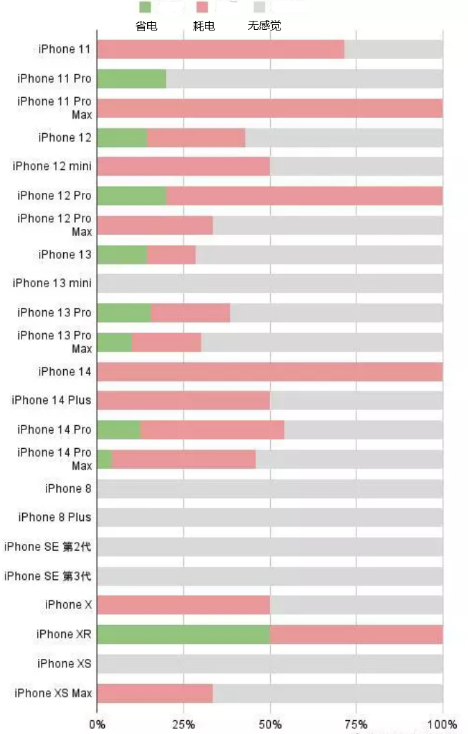 高明苹果手机维修分享iOS16.2太耗电怎么办？iOS16.2续航不好可以降级吗？ 