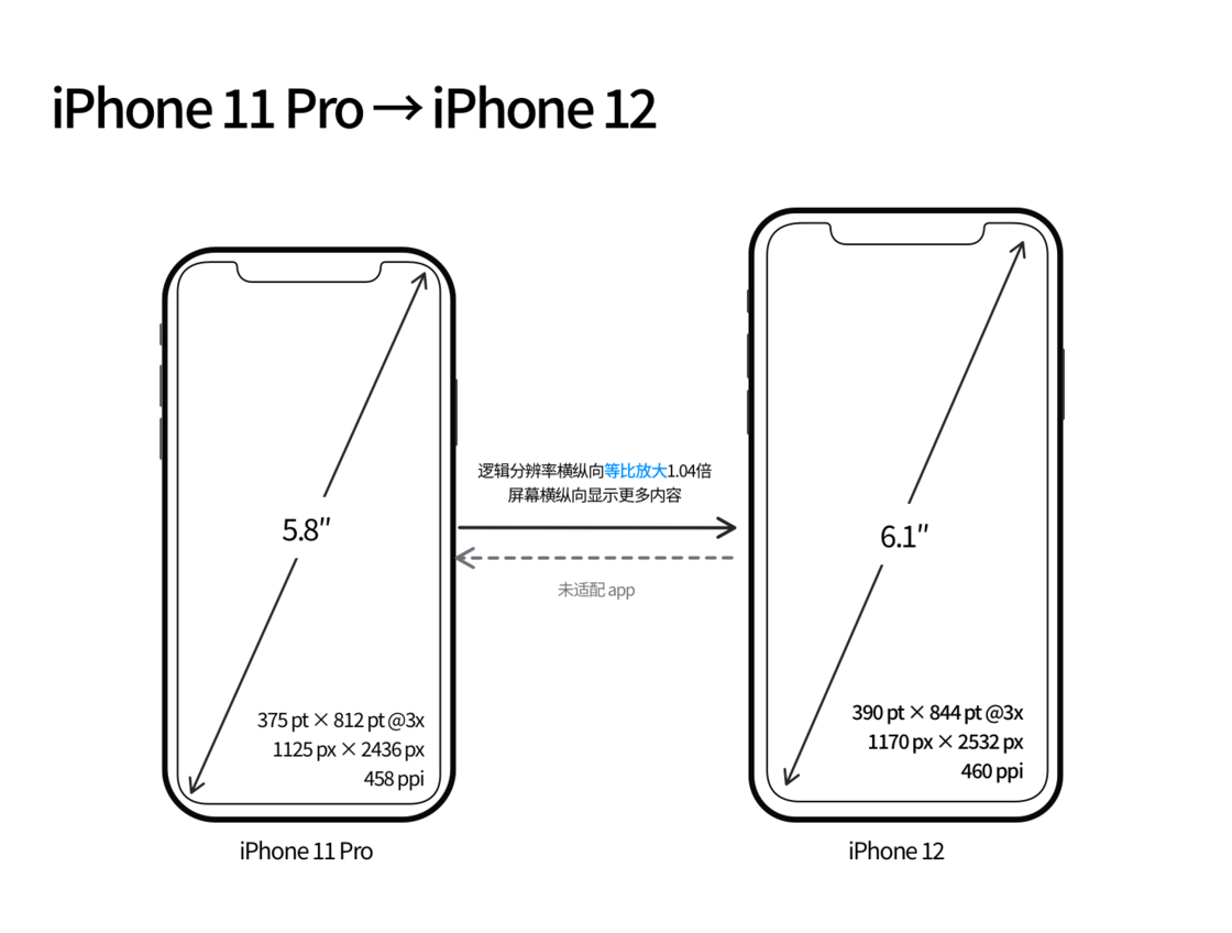 高明苹果手机维修分享iPhone 12 mini 和 iPhone 12 Pro 的尺寸变化会改变显示内容吗 